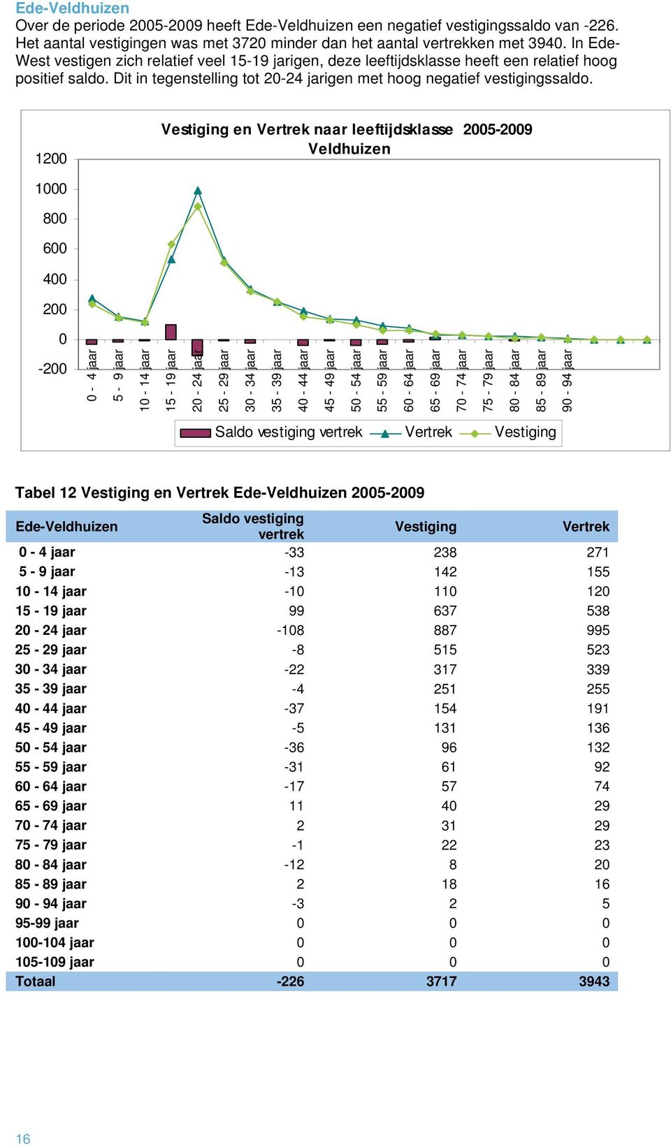 1200 Vestiging en Vertrek naar leeftijdsklasse 2005-2009 Veldhuizen 1000 800 600 400 200 0-200 0-4 jaar 5-9 jaar 10-14 jaar 15-19 jaar 20-24 jaar 25-29 jaar 30-34 jaar 35-39 jaar 40-44 jaar 45-49