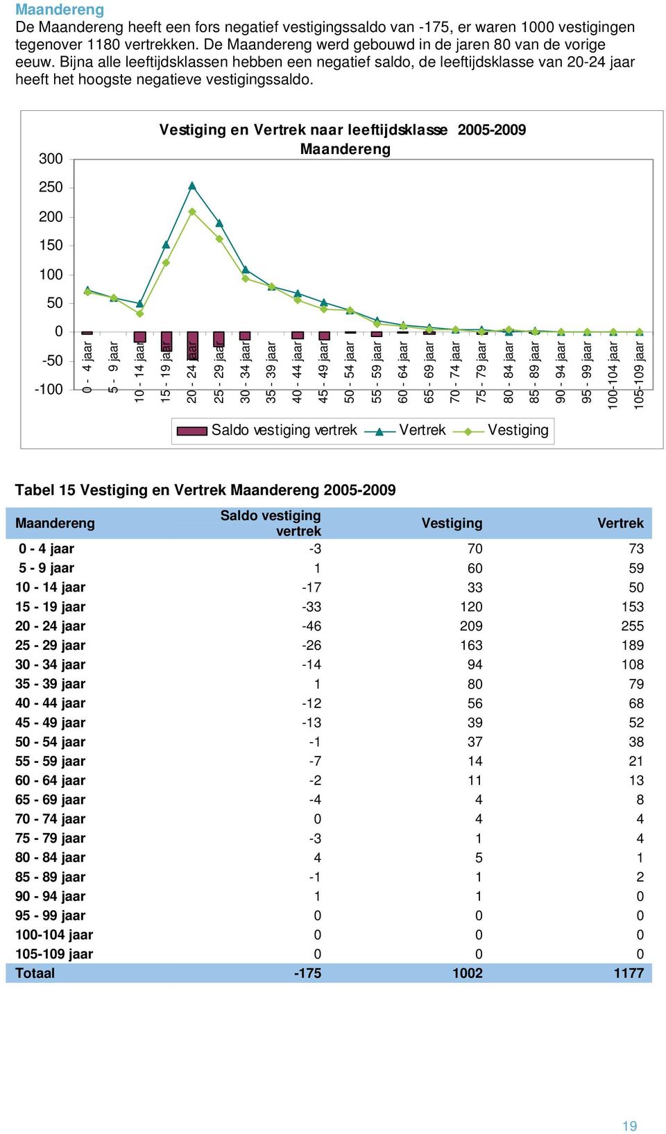 300 250 Vestiging en Vertrek naar leeftijdsklasse 2005-2009 Maandereng 200 150 100 50 0-50 -100 0-4 jaar 5-9 jaar 10-14 jaar 15-19 jaar 20-24 jaar 25-29 jaar 30-34 jaar 35-39 jaar 40-44 jaar 45-49