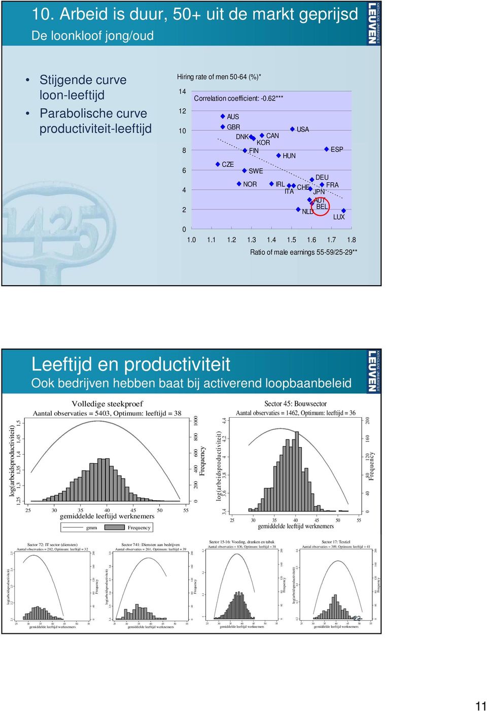 8 Ratio of male earnings 55-59/25-29** Leeftijd en productiviteit Ook bedrijven hebben baat bij activerend loopbaanbeleid log(arbeidsproductiviteit) 1,25 1,3 1,35 1,4 1,45 1,5 Volledige steekproef