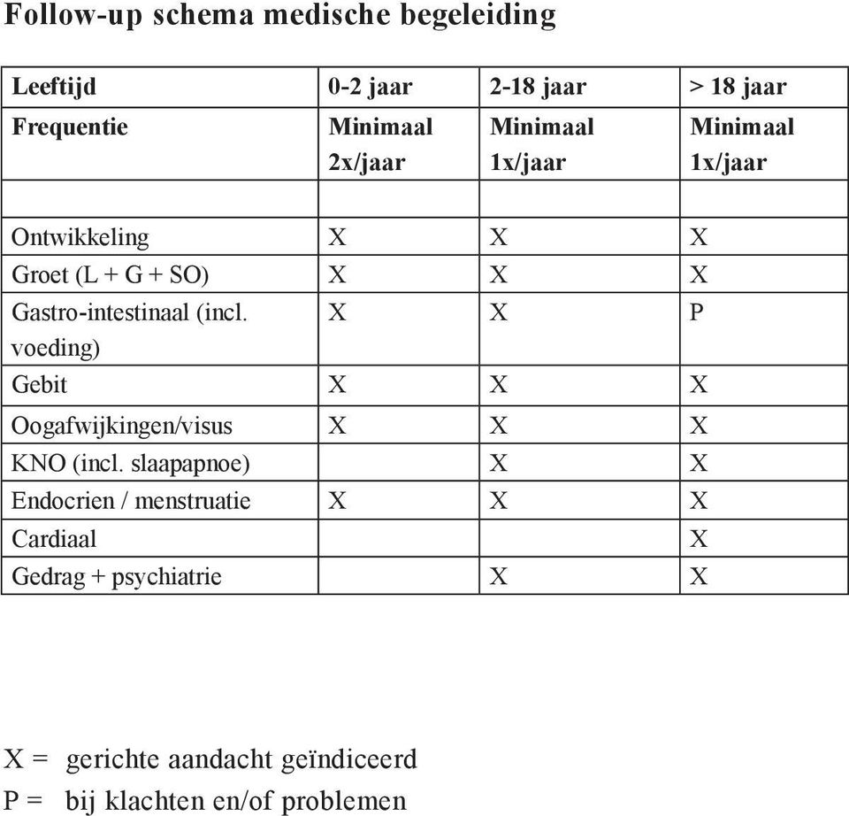 X X P voeding) Gebit X X X Oogafwijkingen/visus X X X KNO (incl.