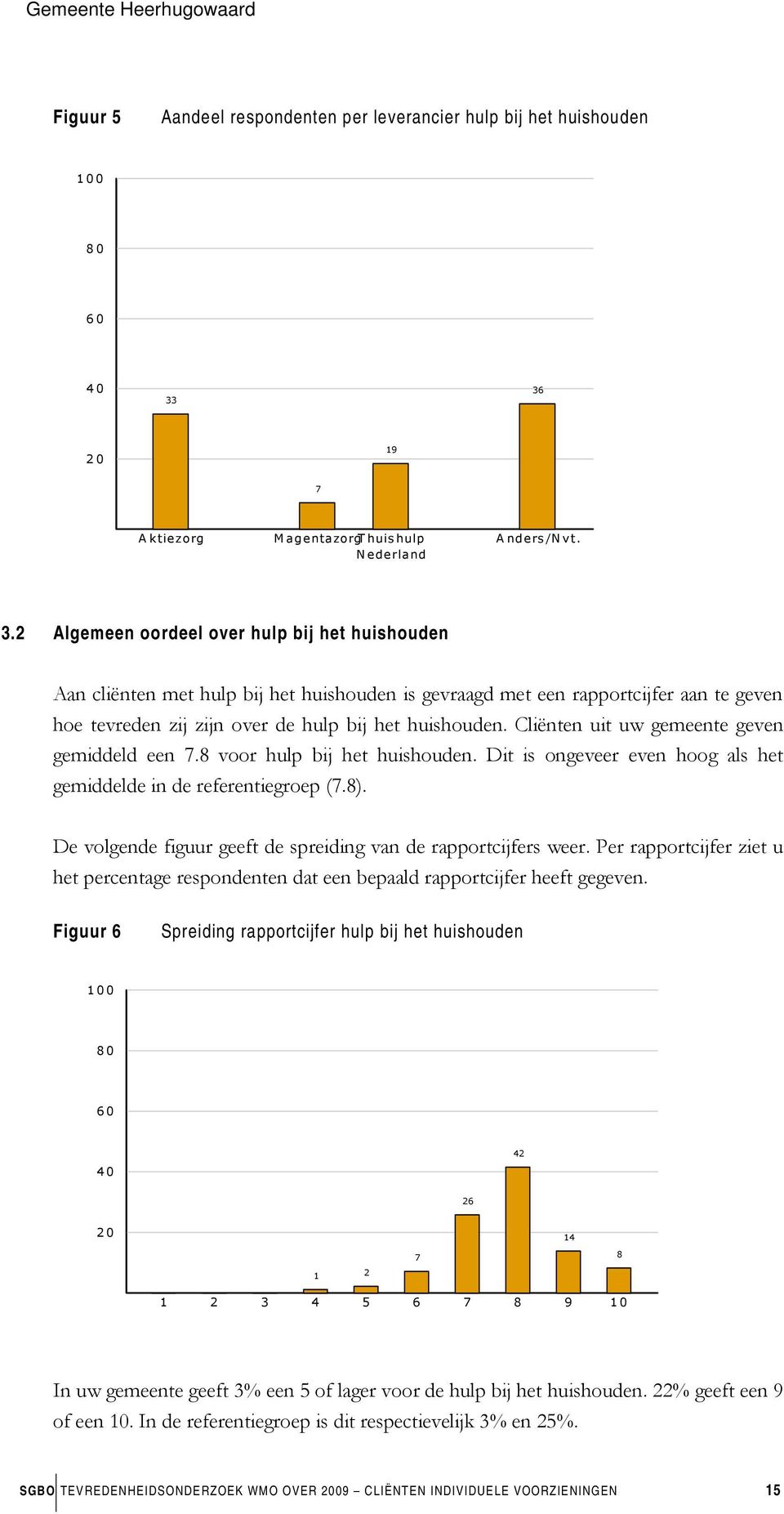 2 Algemeen oordeel over hulp bij het huishouden Aan cliënten met hulp bij het huishouden is gevraagd met een rapportcijfer aan te geven hoe tevreden zij zijn over de hulp bij het huishouden.