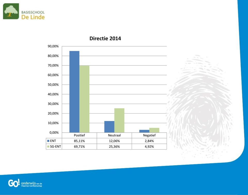 Negatief ENT 85,11% 12,06%