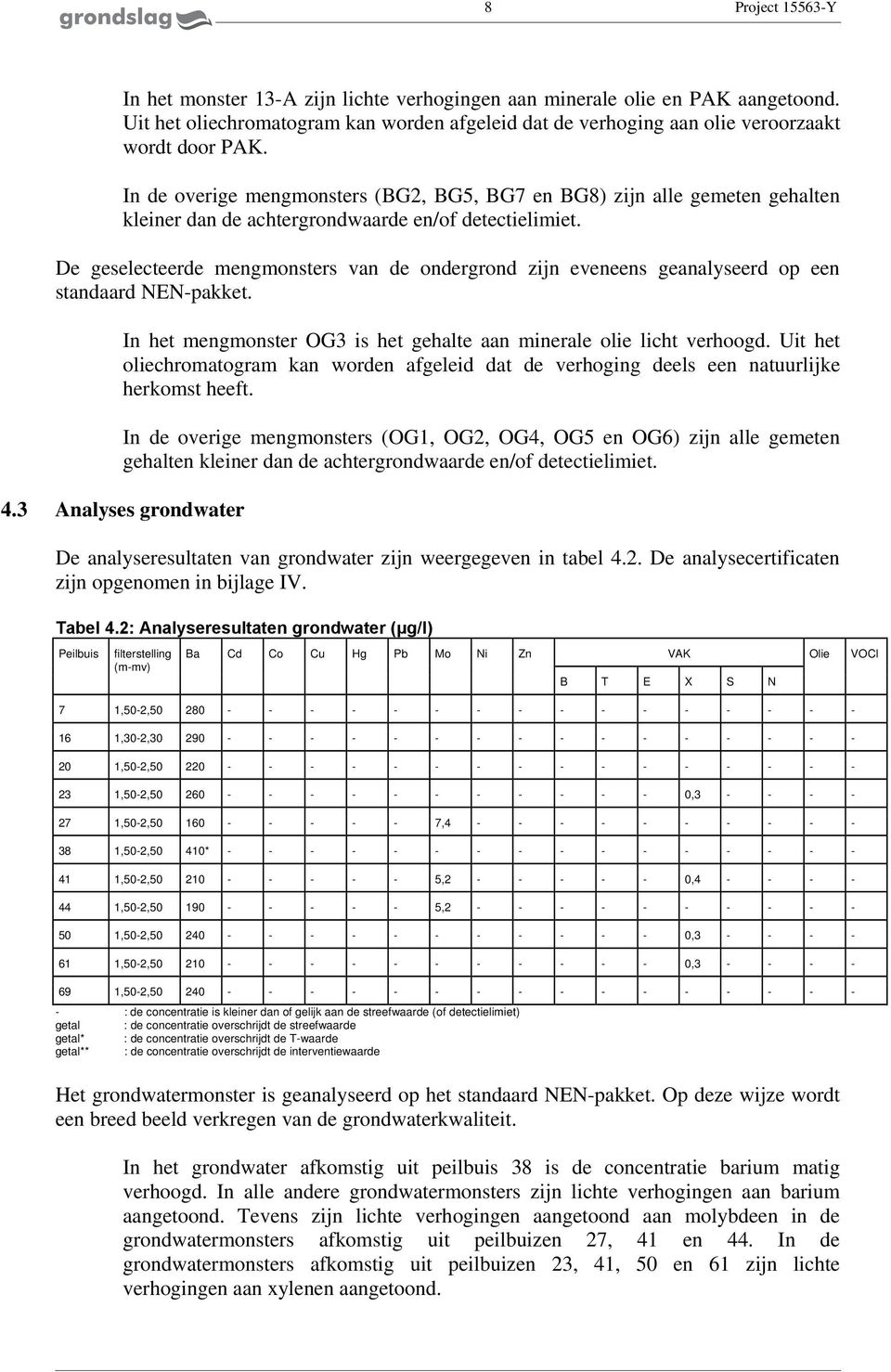 De geselecteerde mengmonsters van de ondergrond zijn eveneens geanalyseerd op een standaard NENpakket. In het mengmonster OG3 is het gehalte aan minerale olie licht verhoogd.