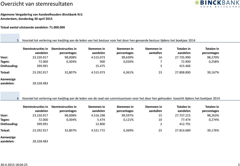 483 6 Voorstel tot verlening van kwij*ng aan de leden van de raad van commissarissen voor het door hen gehouden toezicht *jdens het boekjaar 2014 Voor: 23.220.917 98,008% 4.516.298 99,597% 15 27.