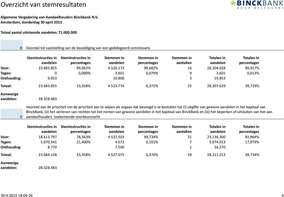 483 9 Voorstel van de prioriteit om de prioriteit aan te wijzen als orgaan dat bevoegd is te besluiten tot (i) uitgi/e van gewone in het kapitaal van BinckBank, (ii) het verlenen van rechten tot het