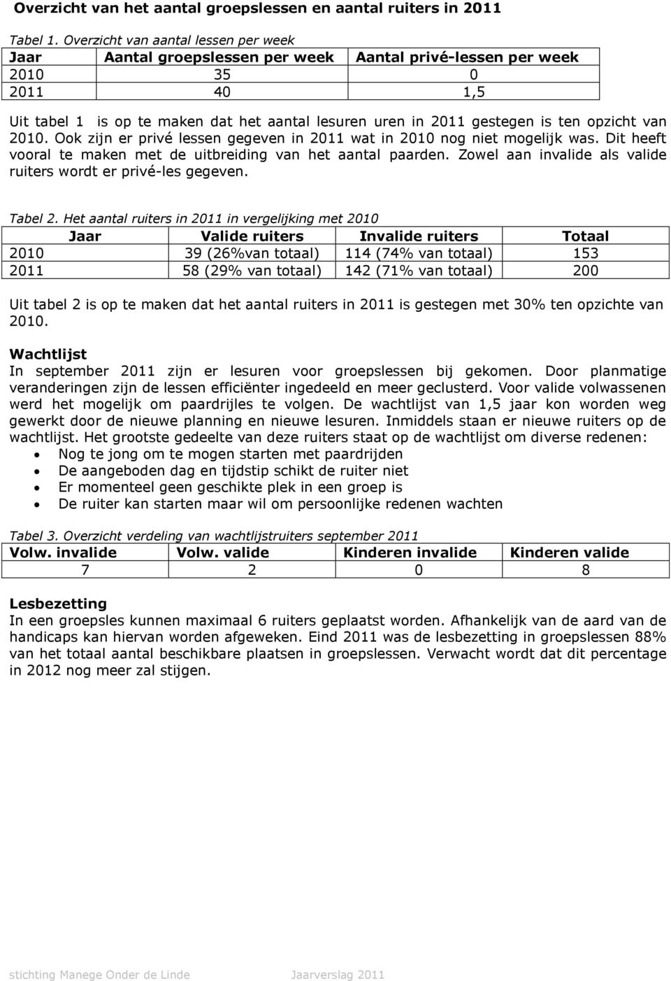 ten opzicht van 2010. Ook zijn er privé lessen gegeven in 2011 wat in 2010 nog niet mogelijk was. Dit heeft vooral te maken met de uitbreiding van het aantal paarden.