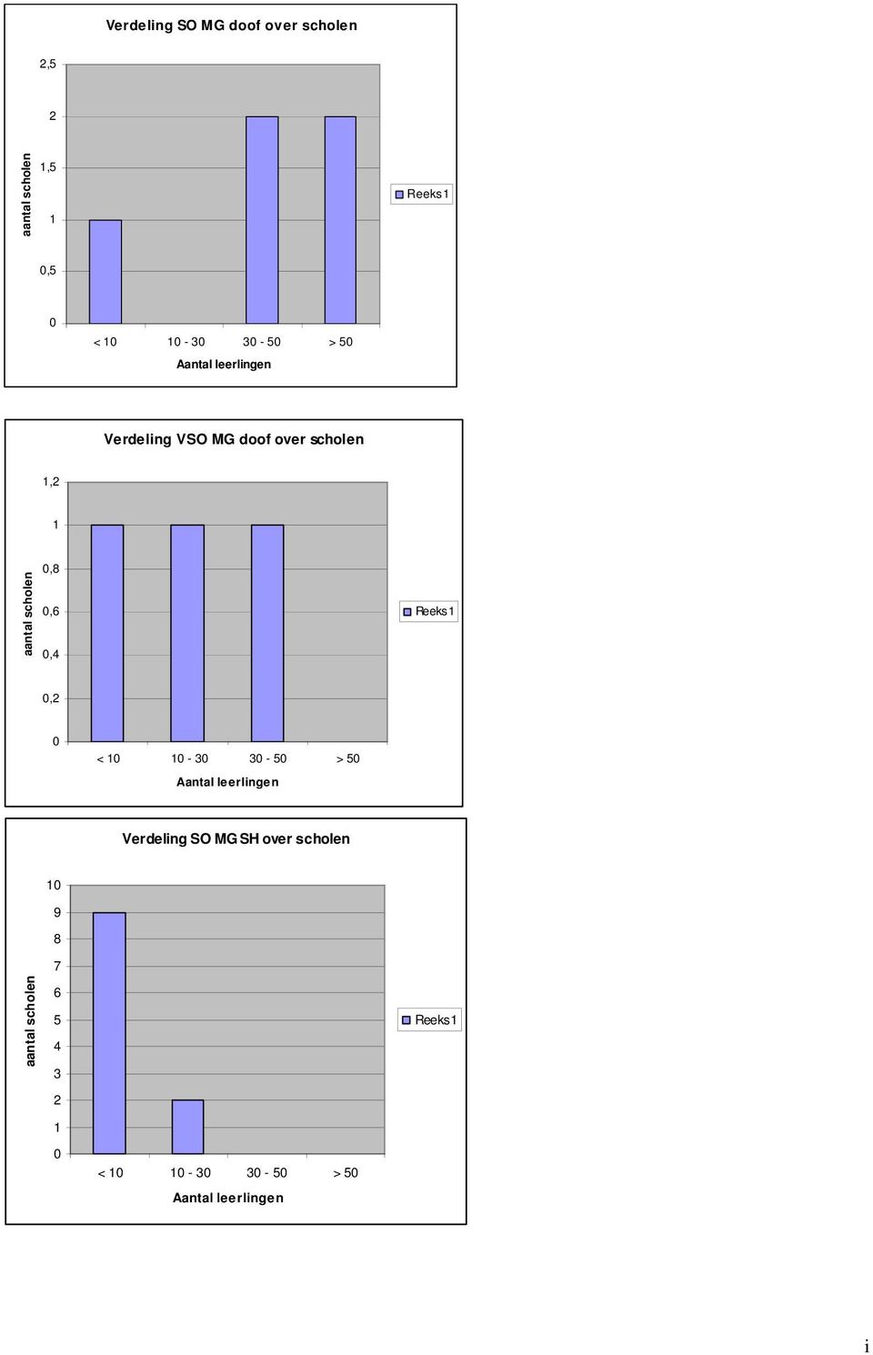 scholen 0,8 0,6 0,4 Reeks1 0,2 0 < 10 10-30 30-50 > 50 Verdeling SO MG SH