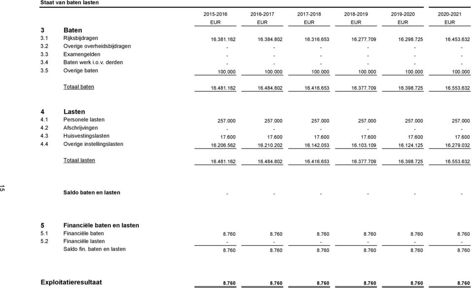 481.162 16.484.802 16.416.653 16.377.709 16.398.725 16.553.632 4 Lasten 4.1 Personele lasten 257.000 257.000 257.000 257.000 257.000 257.000 4.2 Afschrijvingen - - - - - - 4.3 Huisvestingslasten 17.