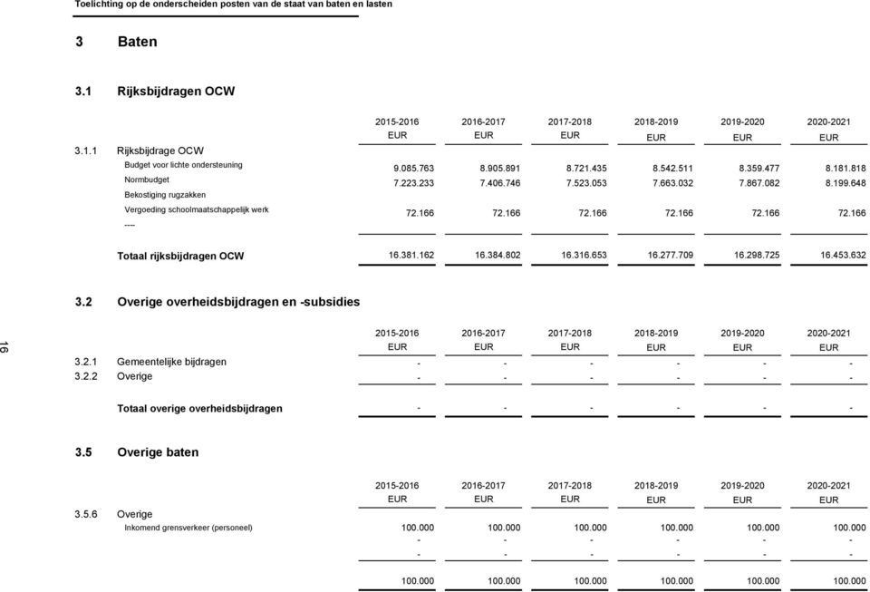 1 Rijksbijdrage OCW 2015-2016 2016-2017 2017-2018 2018-2019 2019-2020 2020-2021 EUR EUR EUR EUR EUR EUR Budget voor lichte ondersteuning Normbudget Bekostiging rugzakken Vergoeding