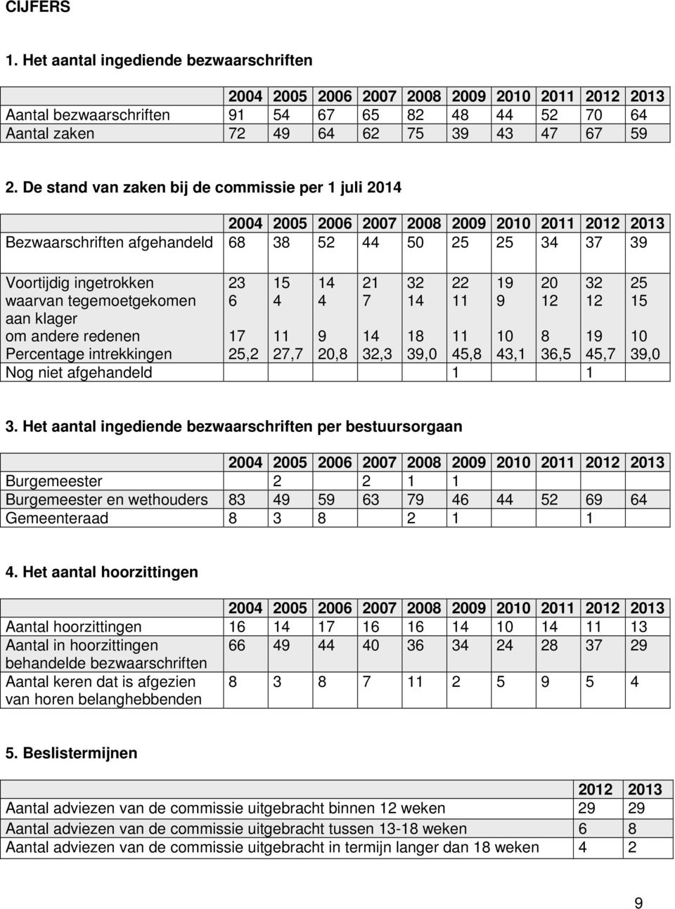 intrekkingen 23 6 15 4 17 25,2 11 27,7 9 20,8 14 32,3 18 39,0 11 45,8 10 43,1 8 36,5 19 45,7 Nog niet afgehandeld 1 1 14 4 21 7 32 14 22 11 19 9 20 12 32 12 25 15 10 39,0 3.