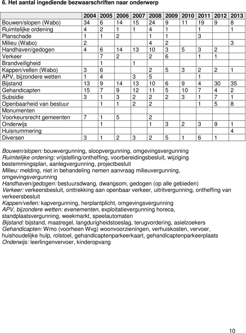 15 7 9 12 11 5 10 7 4 2 Subsidie 3 1 3 2 2 2 3 1 7 1 Openbaarheid van bestuur 1 1 2 2 1 5 8 Monumenten Voorkeursrecht gemeenten 7 1 5 2 Onderwijs 1 1 3 2 3 9 1 Huisnummering 4 Diversen 3 1 2 3 2 5 1