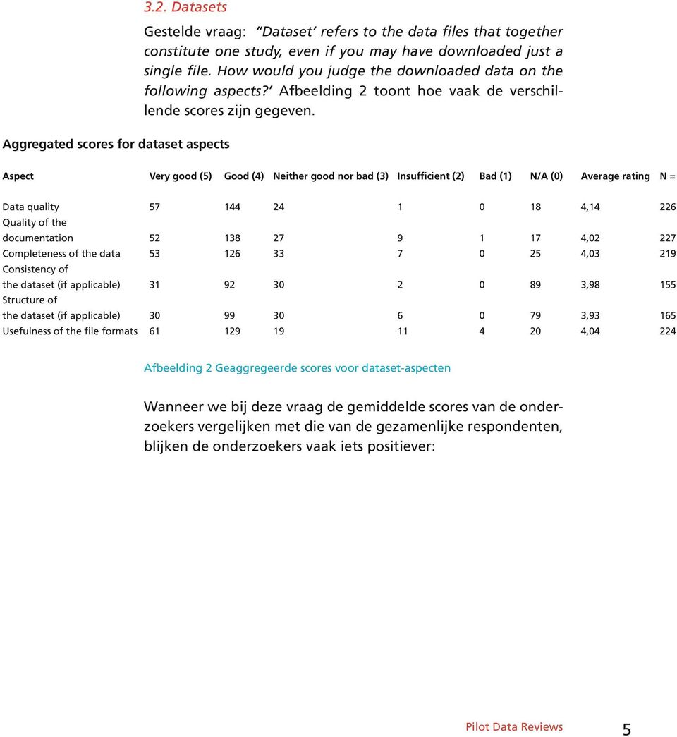 Aggregated scores for dataset aspects Aspect Very good (5) Good (4) Neither good nor bad (3) Insufficient (2) Bad (1) N/A (0) Average rating N = Data quality 57 144 1 0 18 4,14 documentation 52 138