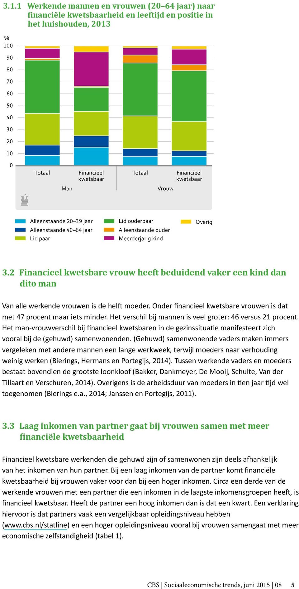 2 Financieel kwetsbare vrouw heeft beduidend vaker een kind dan dito man Van alle werkende vrouwen is de helft moeder. Onder financieel kwetsbare vrouwen is dat met 47 procent maar iets minder.