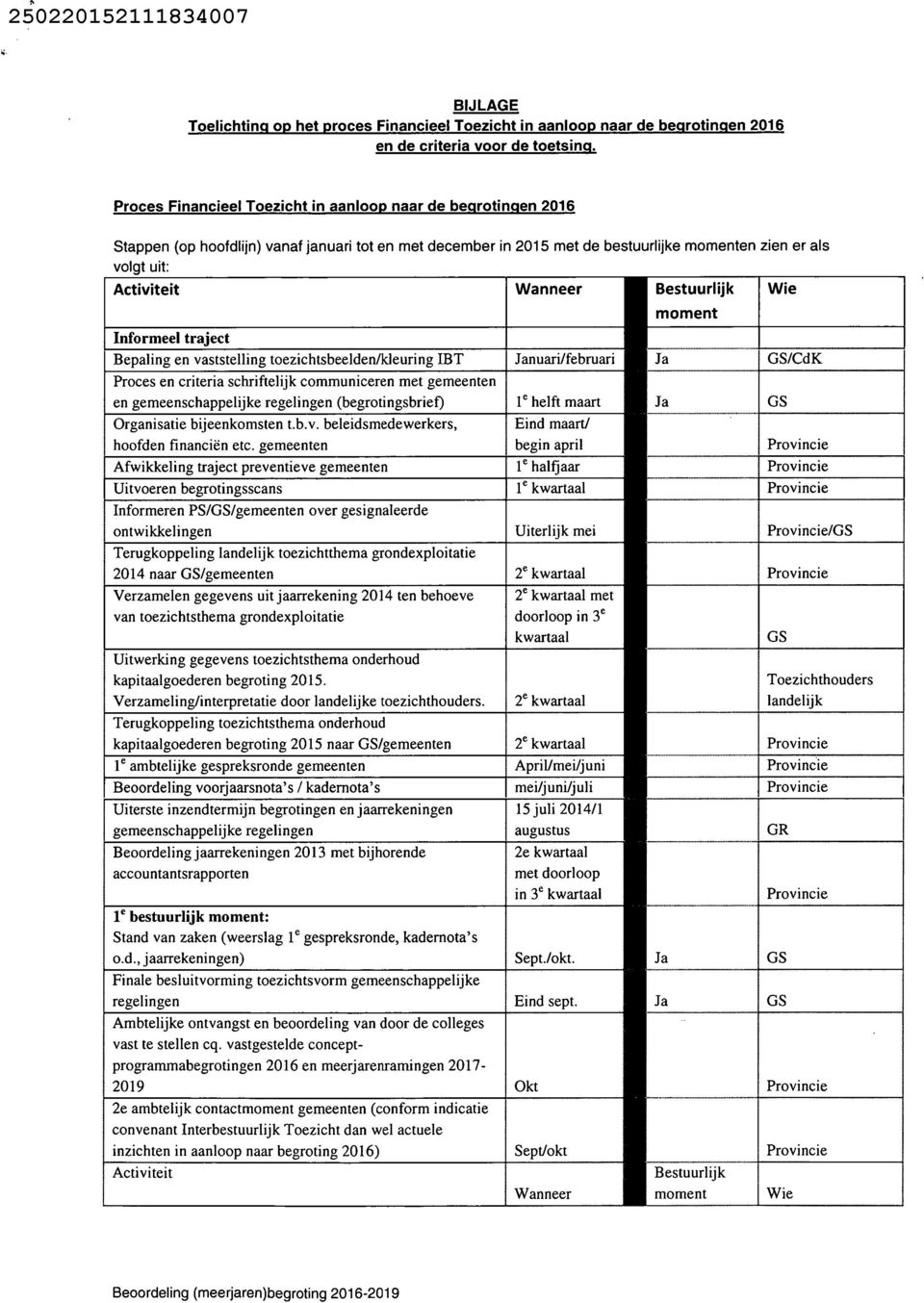 Bestuurlijk Wie moment Informeel traject Bepaling en vaststelling toezichtsbeelden/kleuring IBT Januari/februari Ja GS/CdK Proces en criteria schriftelijk communiceren met gemeenten en