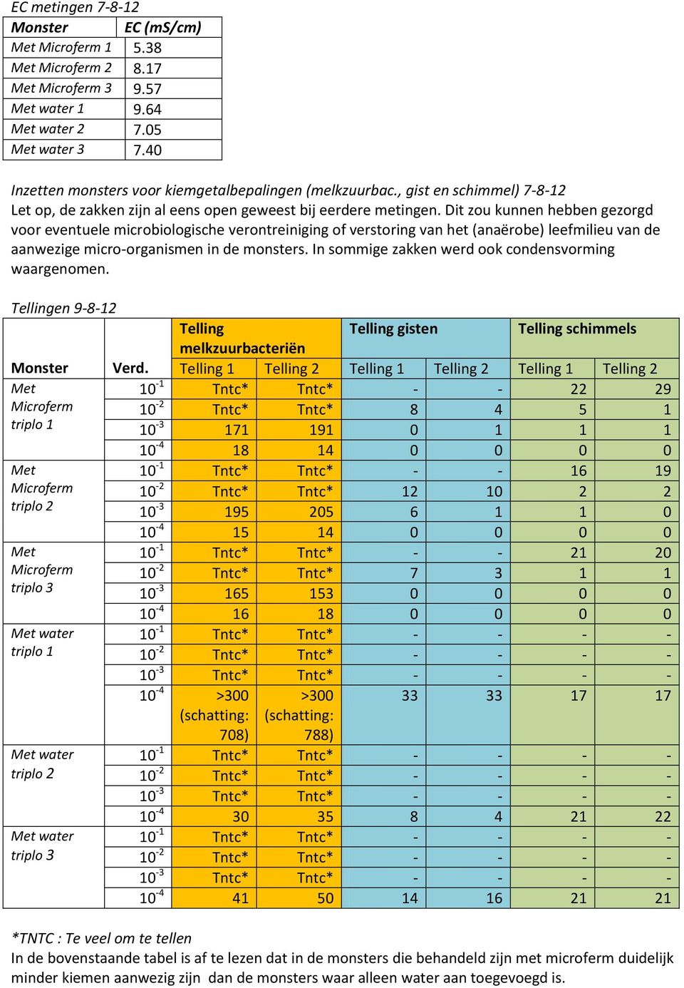 Dit zou kunnen hebben gezorgd voor eventuele microbiologische verontreiniging of verstoring van het (anaërobe) leefmilieu van de aanwezige micro-organismen in de monsters.