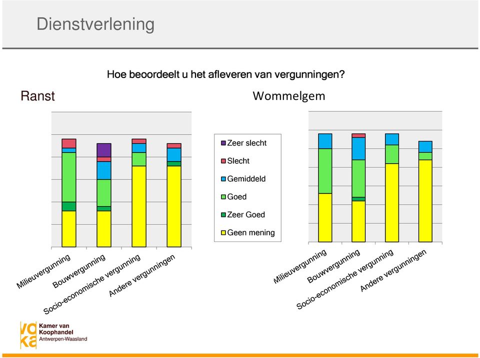 Wommelgem Zeer slecht Slecht