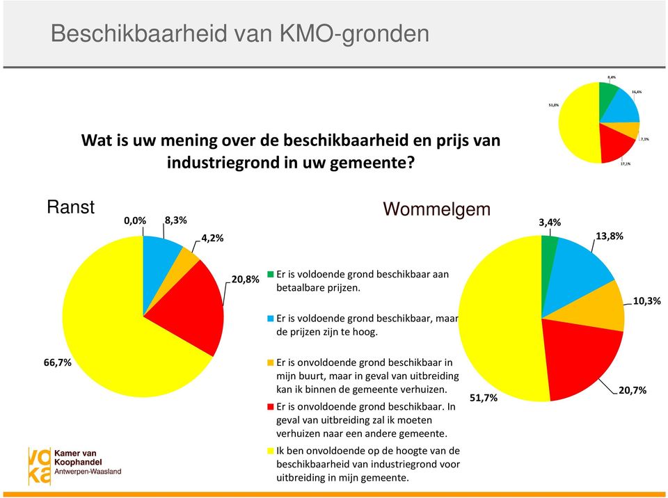 Er is voldoende grond beschikbaar, maar de prijzen zijn te hoog.