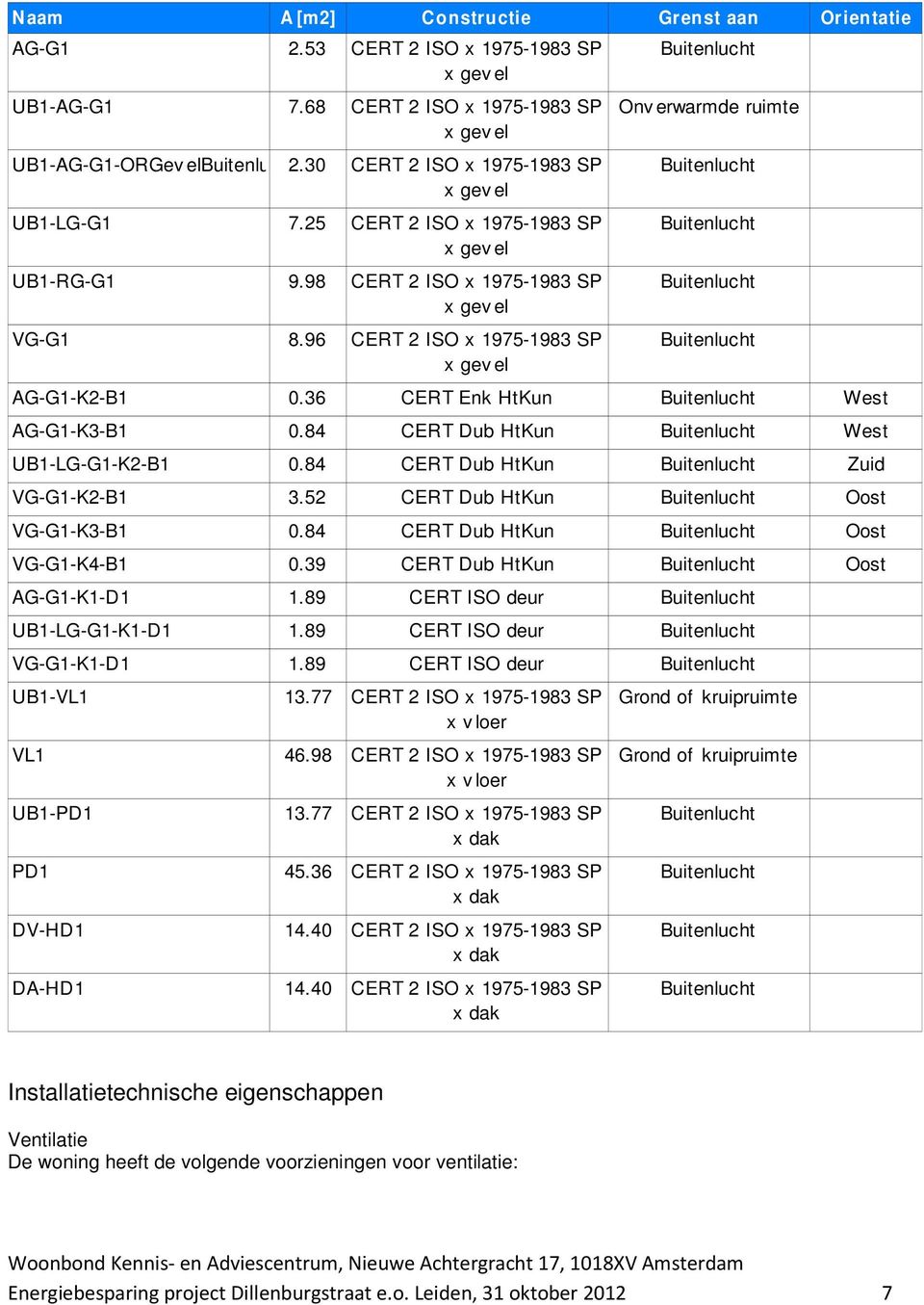 84 CERT Dub HtKun West UB1-LG-G1-K2-B1 0.84 CERT Dub HtKun Zuid VG-G1-K2-B1 3.52 CERT Dub HtKun Oost VG-G1-K3-B1 0.84 CERT Dub HtKun Oost VG-G1-K4-B1 0.39 CERT Dub HtKun Oost AG-G1-K1-D1 1.