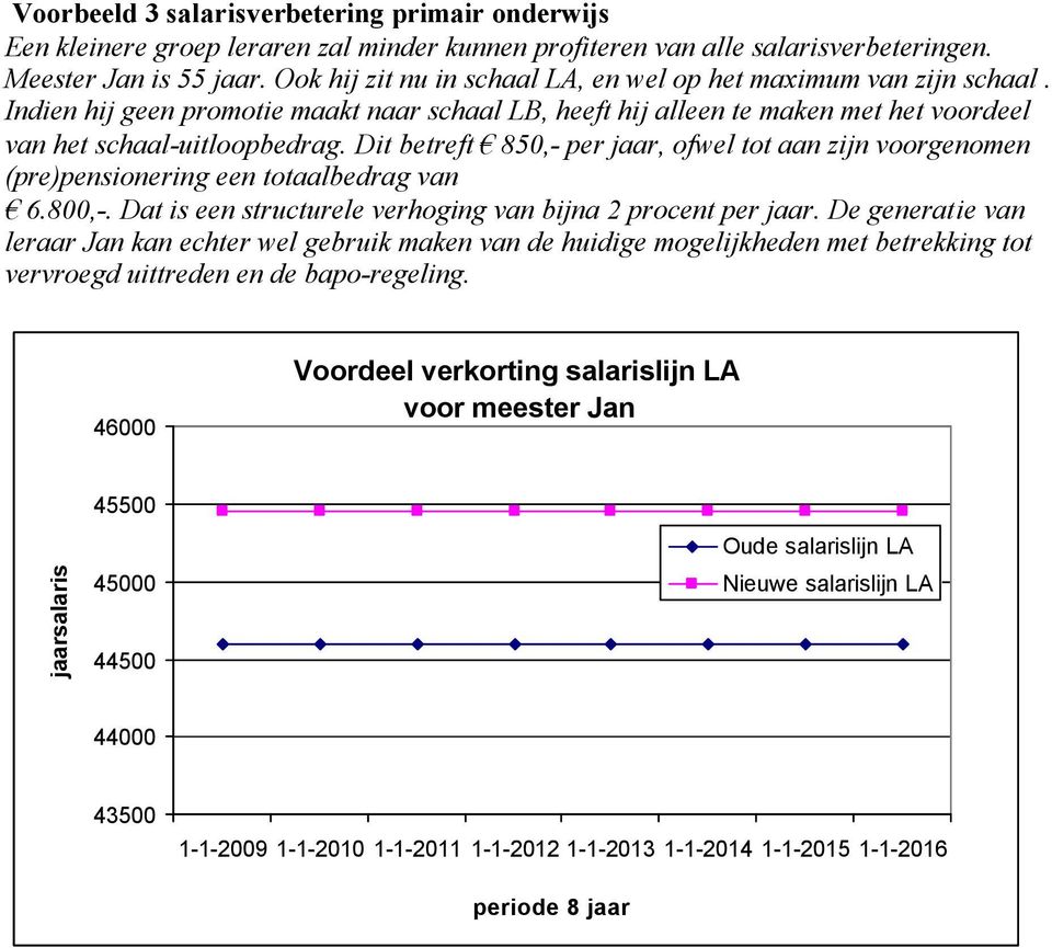 Dit betreft 850,- per jaar, ofwel tot aan zijn voorgenomen (pre)pensionering een totaalbedrag van 6.800,-. Dat is een structurele verhoging van bijna 2 procent per jaar.