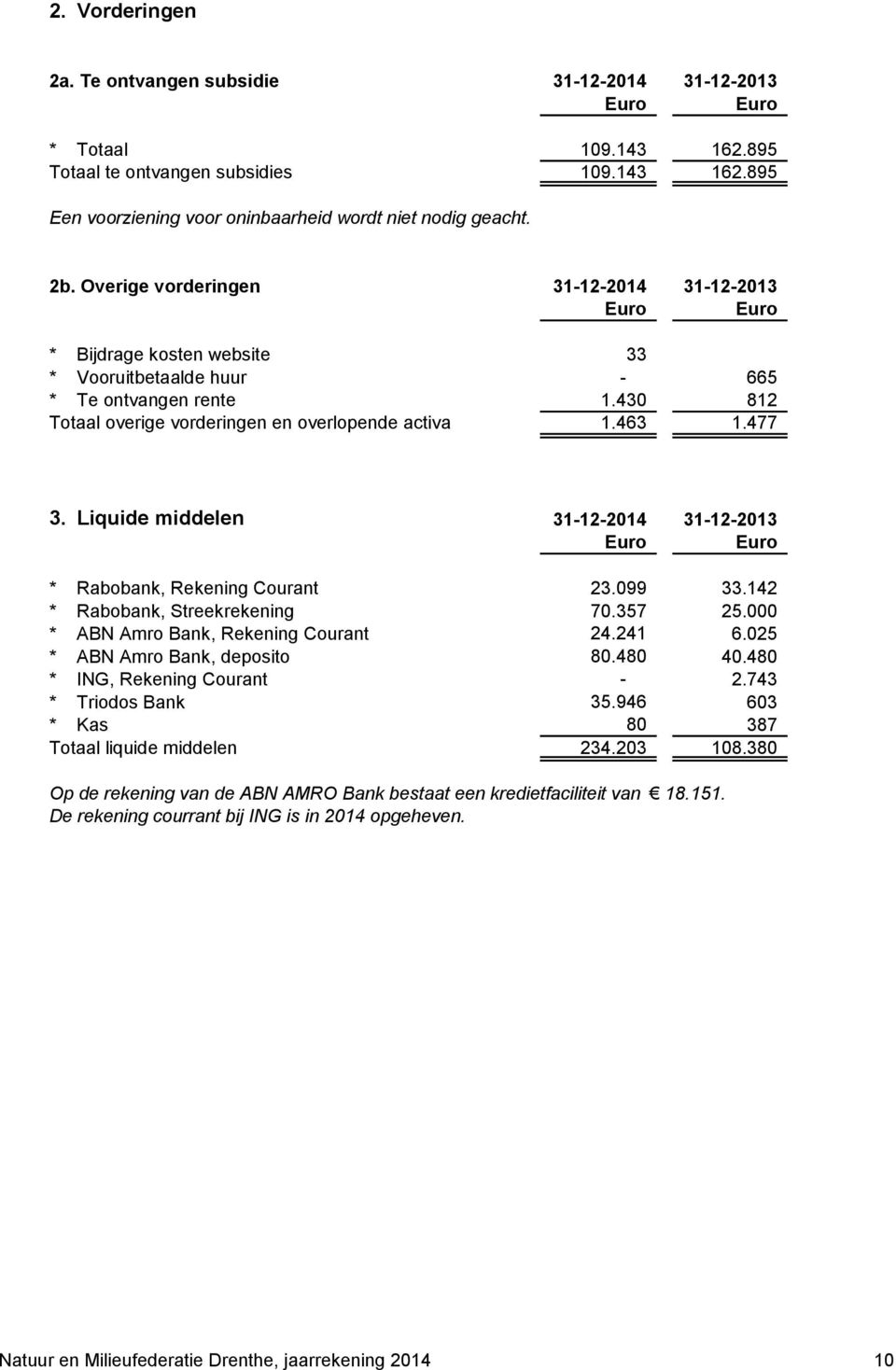 463 1.477 3. Liquide middelen 31-12-2014 31-12-2013 Euro Euro * Rabobank, Rekening Courant 23.099 33.142 * Rabobank, Streekrekening 70.357 25.000 * ABN Amro Bank, Rekening Courant 24.241 6.