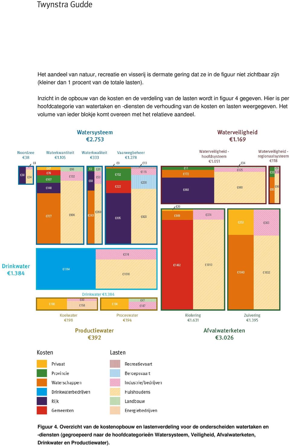 Hier is per hoofdcategorie van watertaken en -diensten de verhouding van de kosten en lasten weergegeven.