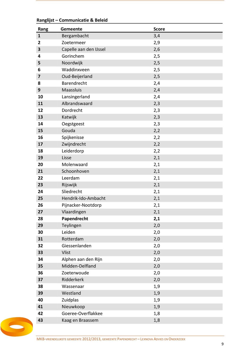 Lisse 2,1 20 Molenwaard 2,1 21 Schoonhoven 2,1 22 Leerdam 2,1 23 Rijswijk 2,1 24 Sliedrecht 2,1 25 Hendrik-Ido-Ambacht 2,1 26 Pijnacker-Nootdorp 2,1 27 Vlaardingen 2,1 28 Papendrecht 2,1 29 Teylingen