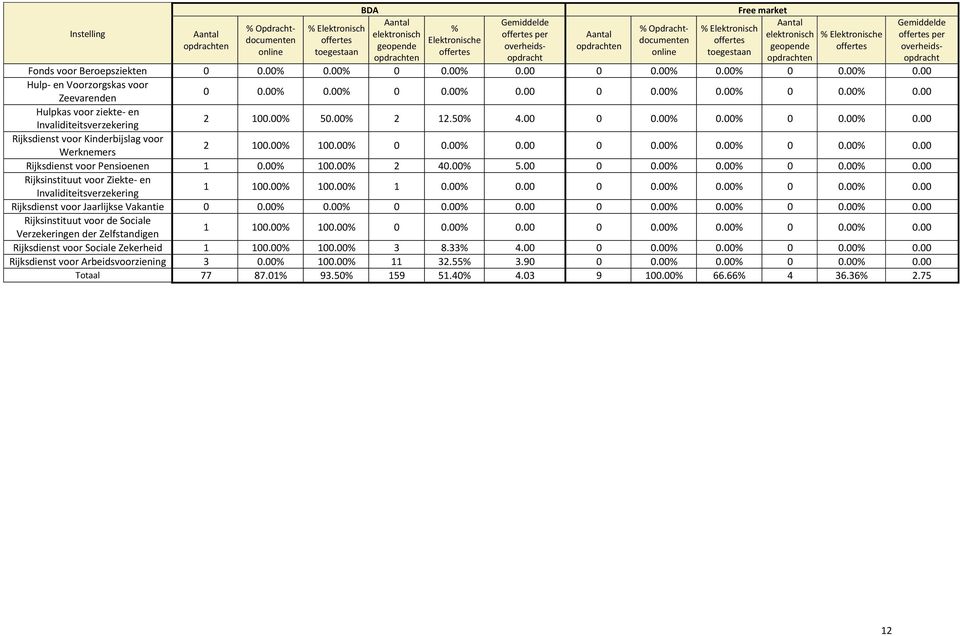 00% 100.00% 0 0.00% 0.00 0 0.00% 0.00% 0 0.00% 0.00 Rijksdienst voor Pensioenen 1 0.00% 100.00% 2 40.00% 5.00 0 0.00% 0.00% 0 0.00% 0.00 Rijksinstituut voor Ziekte- en Invaliditeitsverzekering 1 100.