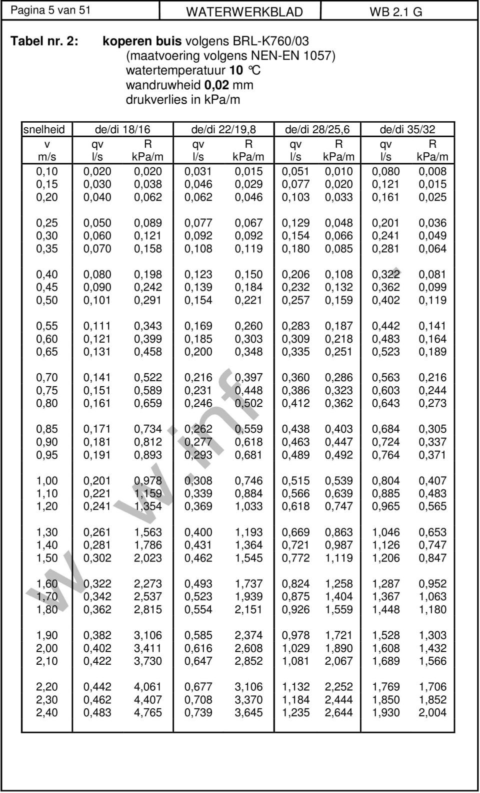 0,015 0,051 0,010 0,080 0,008 0,15 0,030 0,038 0,046 0,029 0,077 0,020 0,121 0,015 0,20 0,040 0,062 0,062 0,046 0,103 0,033 0,161 0,025 0,25 0,050 0,089 0,077 0,067 0,129 0,048 0,201 0,036 0,30 0,060