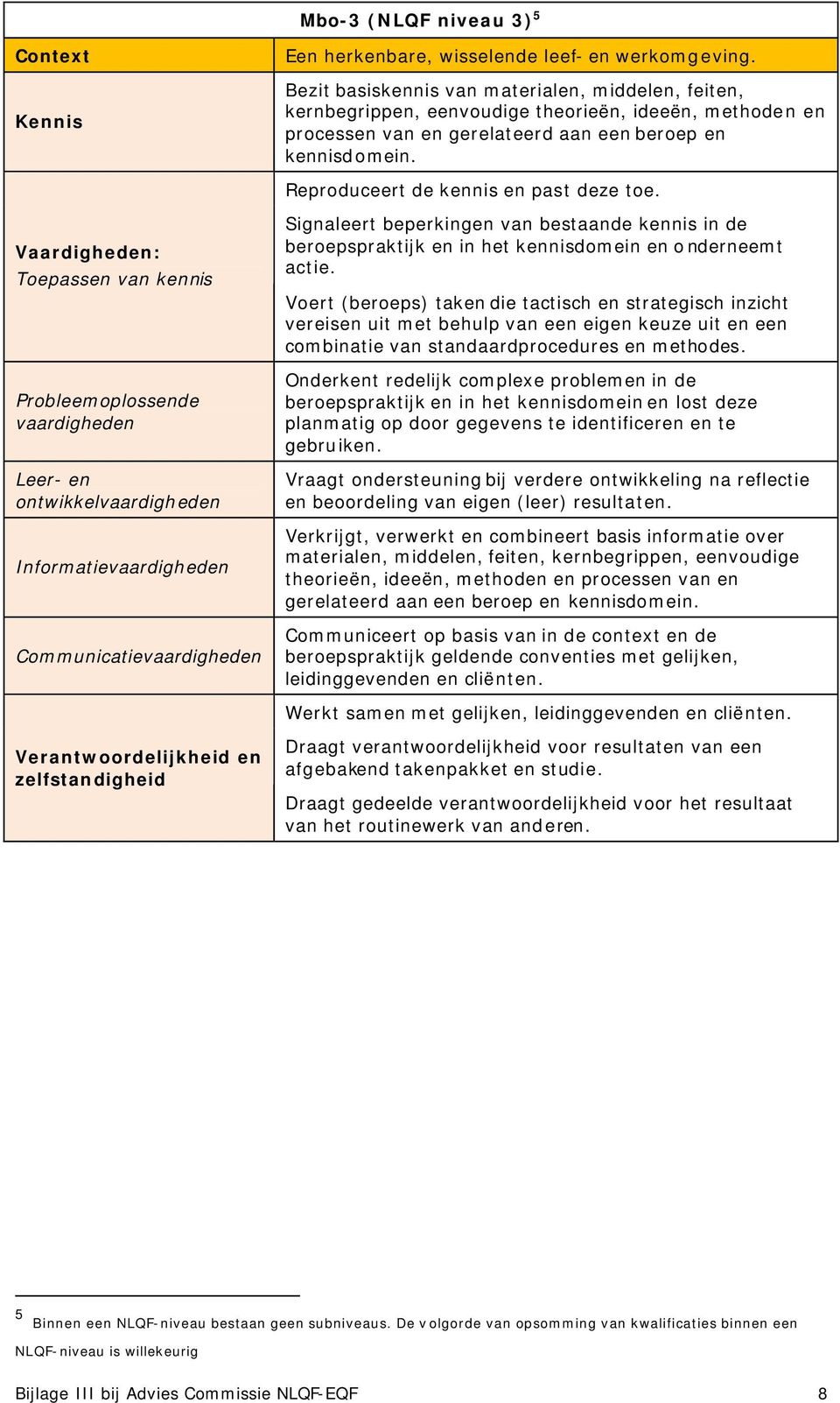 Reproduceert de kennis en past deze toe. Signaleert beperkingen van bestaande kennis in de beroepspraktijk en in het kennisdomein en onderneemt actie.