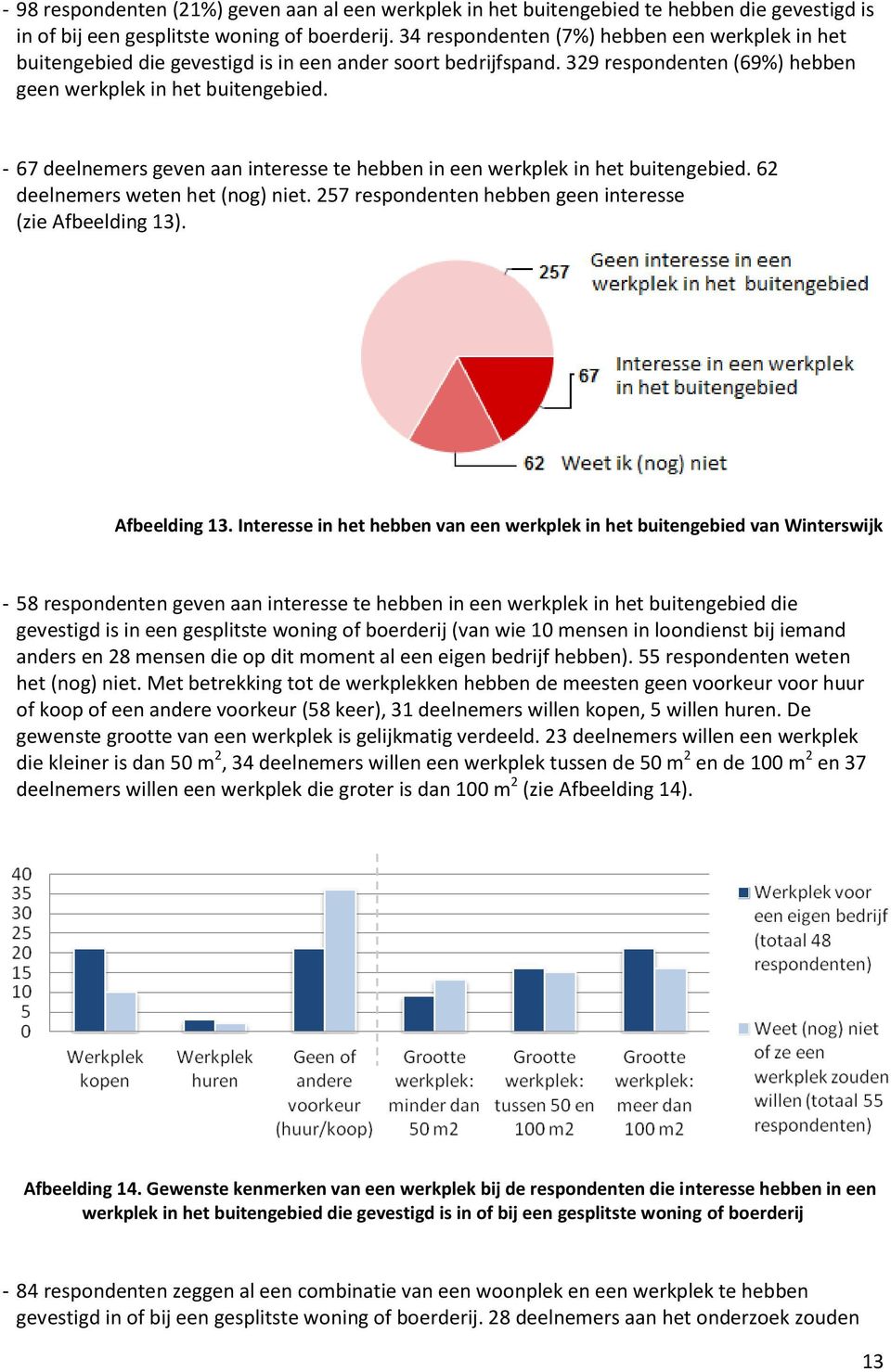 - 67 deelnemers geven aan interesse te hebben in een werkplek in het buitengebied. 62 deelnemers weten het (nog) niet. 257 respondenten hebben geen interesse (zie Afbeelding 13)