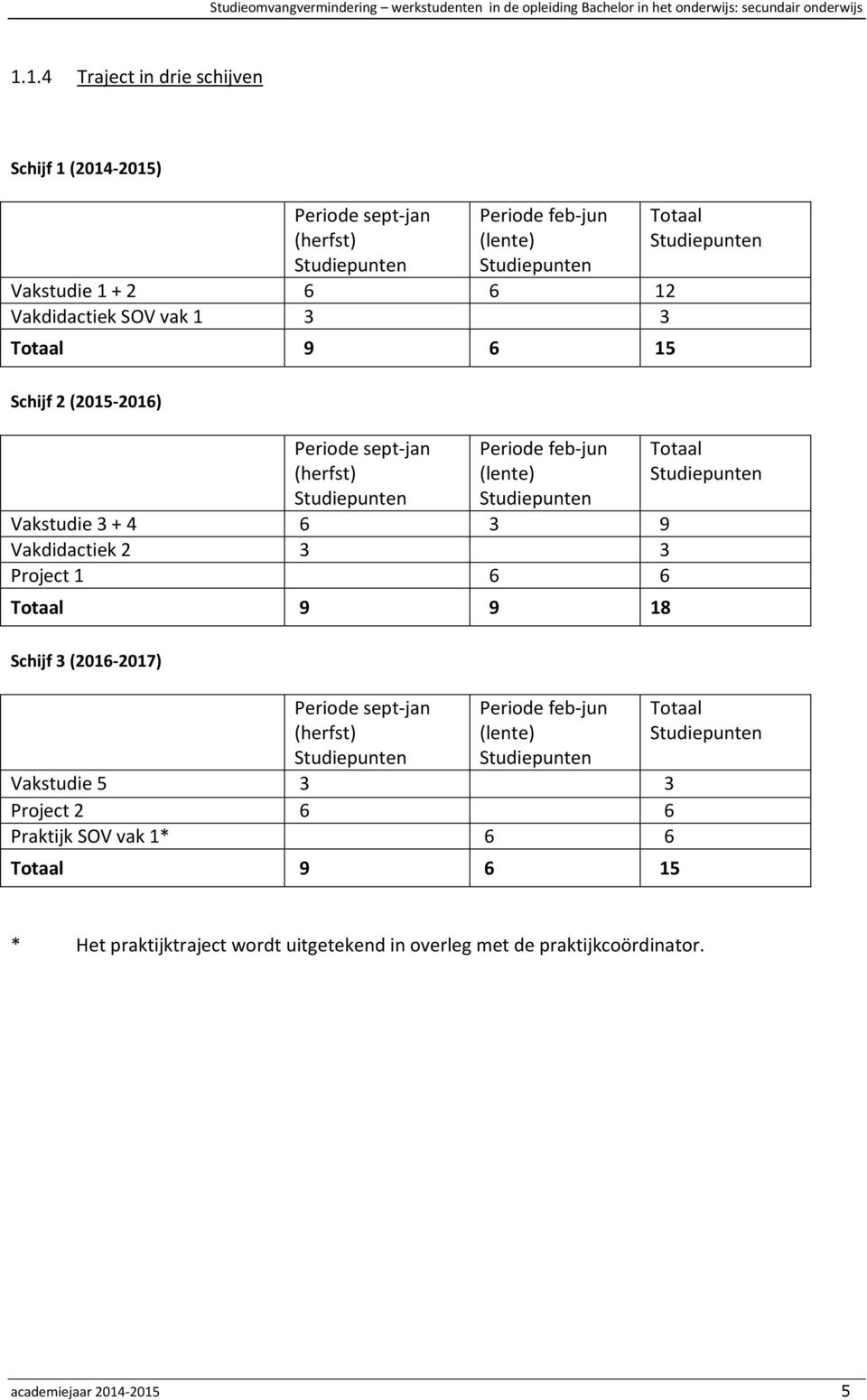 Schijf 3 (2016-2017) Vakstudie 5 3 3 Project 2 6 6 Praktijk SOV vak 1* 6 6 9 6 15 * Het