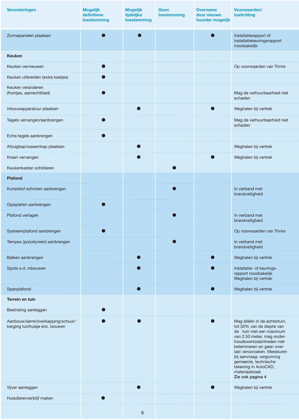 schaden Inbouwapparatuur paatsen Weghaen bij vertrek Teges vervangen/aanbrengen Mag de verhuurbaarheid niet schaden Extra teges aanbrengen Afzuigkap/wasemkap paatsen Weghaen bij vertrek Kraan