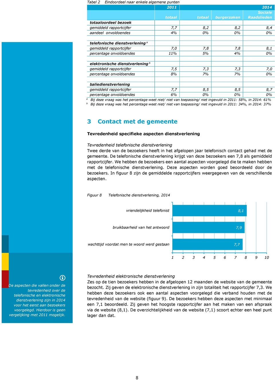 onvoldoendes 8% 7% 7% 0% baliedienstverlening gemiddeld rapportcijfer 7,7 8,5 8,5 8,7 percentage onvoldoendes 6% 0% 0% 0% a Bij deze vraag was het percentage weet niet/ niet van toepassing/ niet