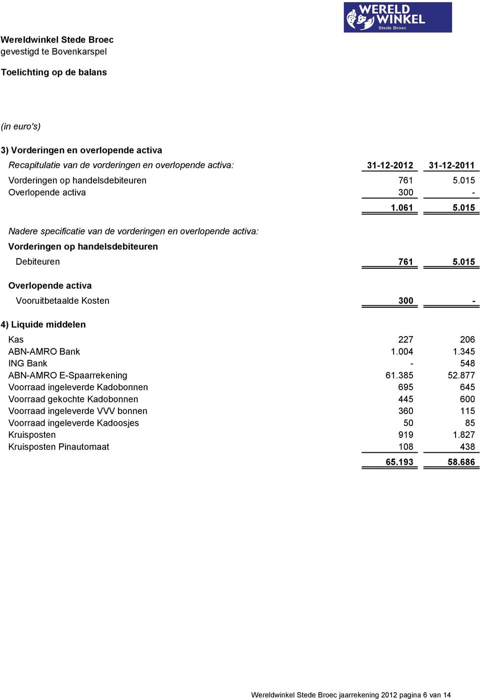 015 Overlopende activa Vooruitbetaalde Kosten 300-4) Liquide middelen Kas 227 206 ABN-AMRO Bank 1.004 1.345 ING Bank - 548 ABN-AMRO E-Spaarrekening 61.385 52.