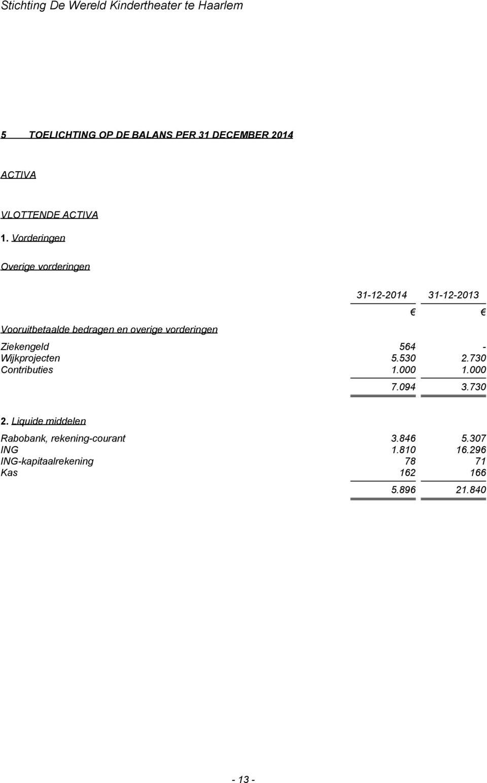 31-12-2013 Ziekengeld 564 - Wijkprojecten 5.530 2.730 Contributies 1.000 1.000 7.094 3.730 2.