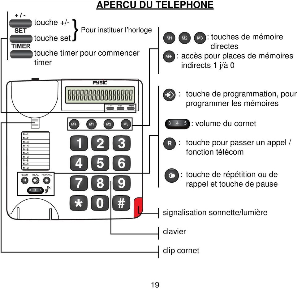 programmation, pour programmer les mémoires : volume du cornet : touche pour passer un appel / fonction