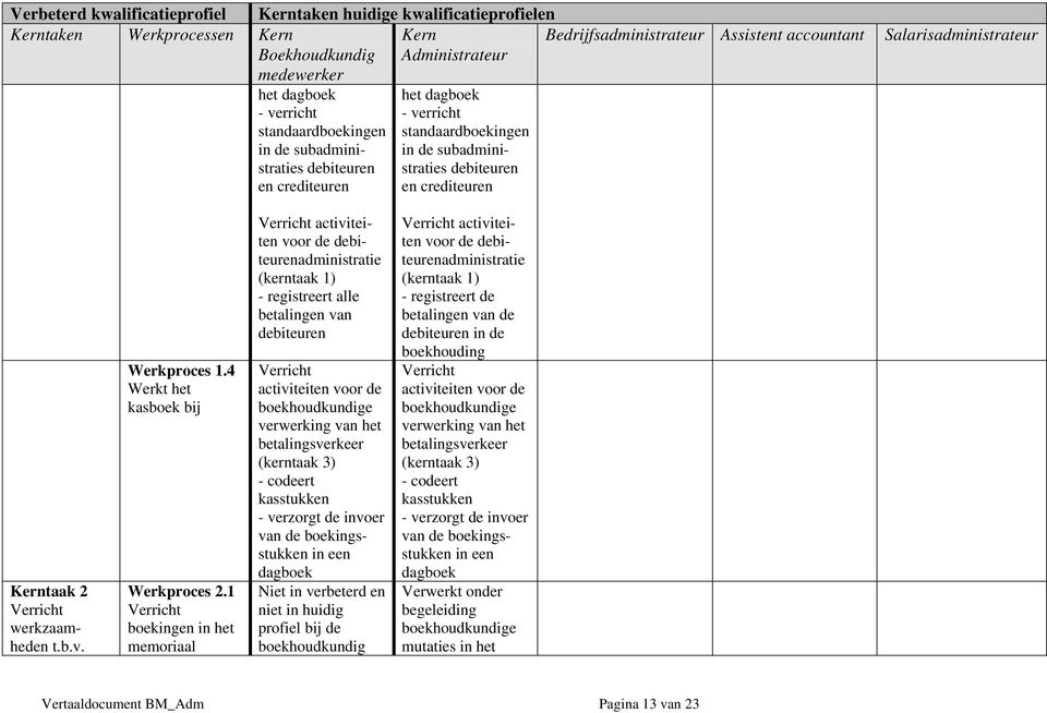 1 boekingen in het memoriaal activiteiten voor de debiteurenadministratie (kerntaak 1) - registreert alle betalingen van debiteuren e verwerking van het betalingsverkeer (kerntaak 3) - codeert