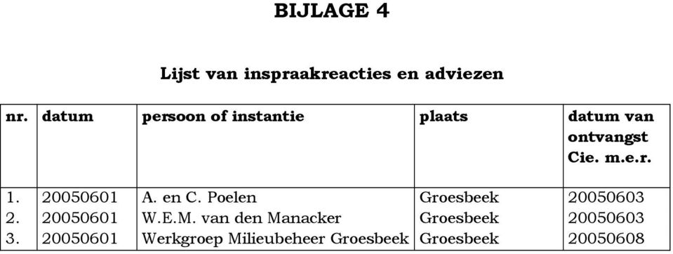20050601 A. en C. Poelen Groesbeek 20050603 2. 20050601 W.E.M.