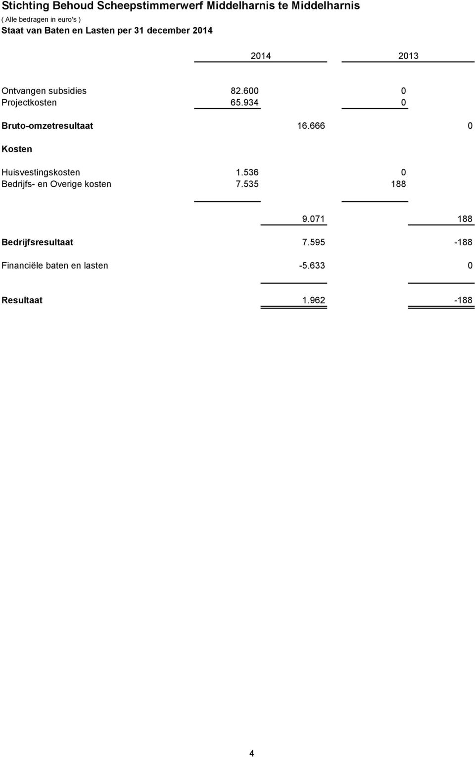 Bruto-omzetresultaat 82.600 0 65.934 0 16.666 0 Kosten Huisvestingskosten 1.