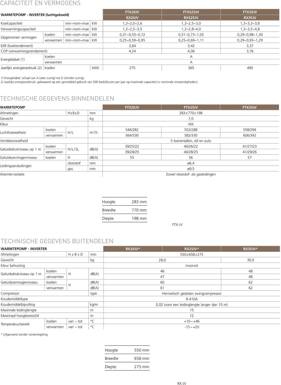 0,29~0,93~1,29 EER (koelrendement) 3,64 3,42 3,37 COP (verwarmingsrendement) 4,24 4,06 3,76 Energielabel (1) koelen A verwarmen A Jaarlijks energieverbruik (2) koelen kwh 275 365 490 1) Energielabel: