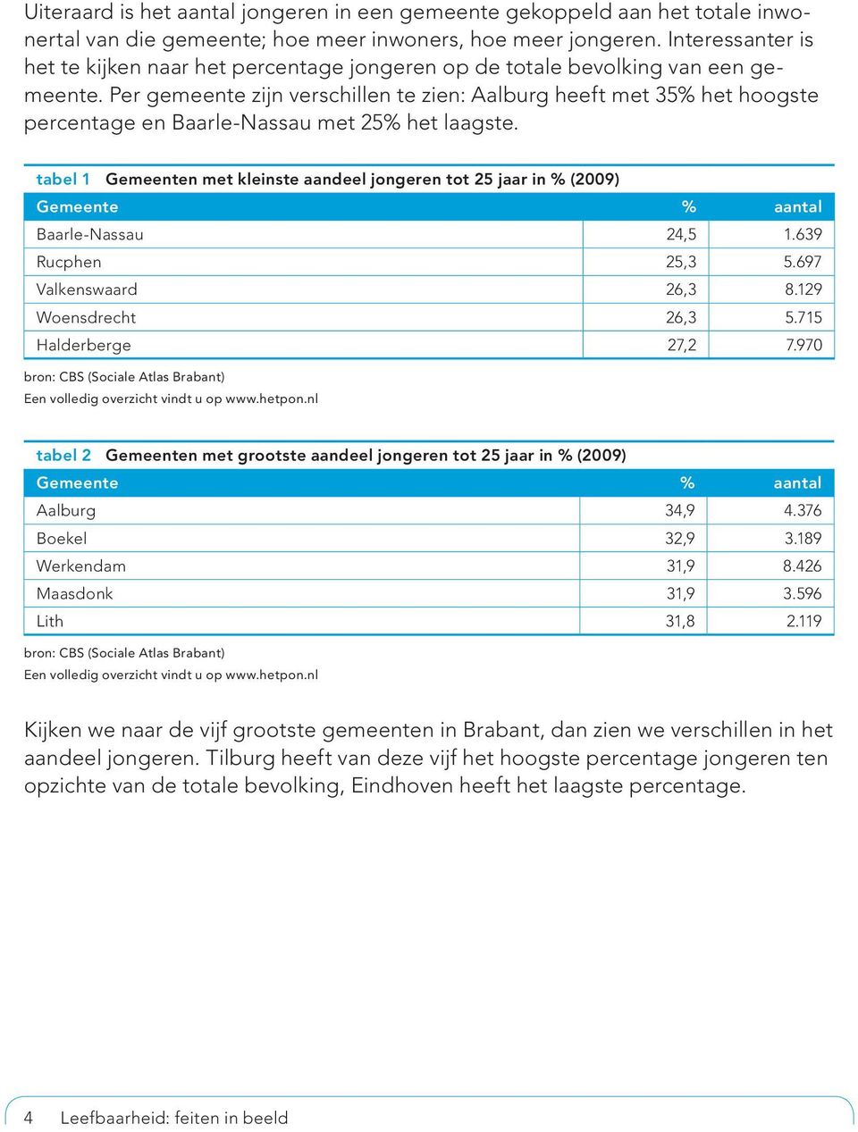 Per gemeente zijn verschillen te zien: Aalburg heeft met 35% het hoogste percentage en Baarle-Nassau met 25% het laagste.