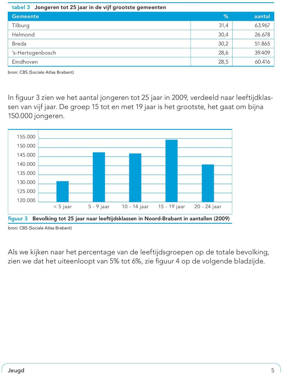 De groep 15 tot en met 19 jaar is het grootste, het gaat om bijna 15. jongeren. 155. 15. 145. 14. 135. 13. 125