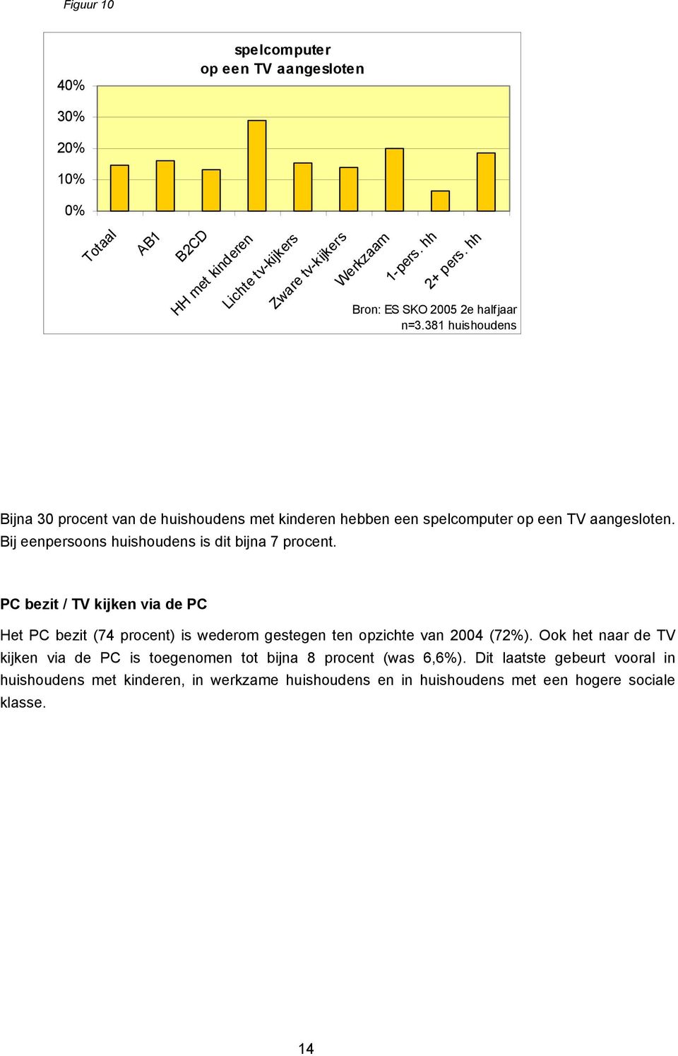 Bij eenpersoons huishoudens is dit bijna 7 procent. PC bezit / TV kijken via de PC Het PC bezit (74 procent) is wederom gestegen ten opzichte van 2004 (72%).