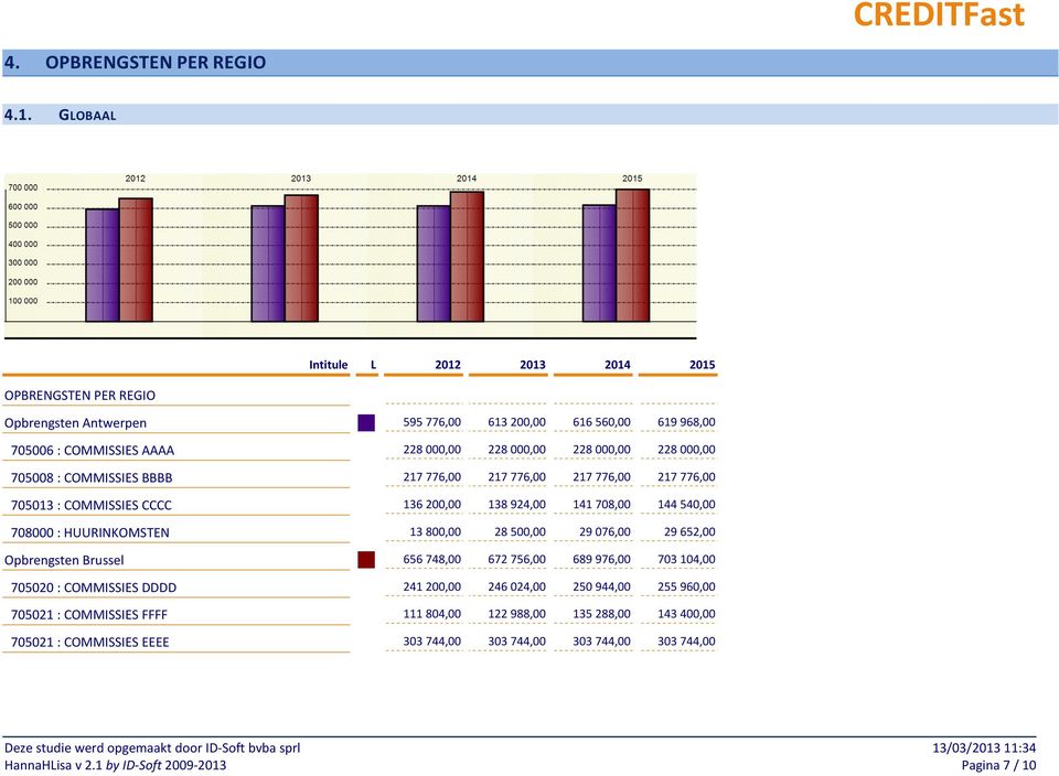 228000,00 705008 : COMMISSIES BBBB 217776,00 217776,00 217776,00 217776,00 705013 : COMMISSIES CCCC 136200,00 138924,00 141708,00 144540,00 708000 : HUURINKOMSTEN 13800,00