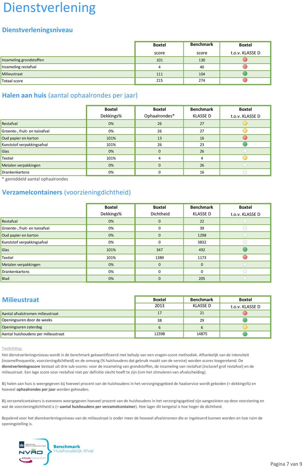 26 Drankenkartons 0% 0 16 * gemiddeld aantal ophaalrondes Verzamelcontainers (vo