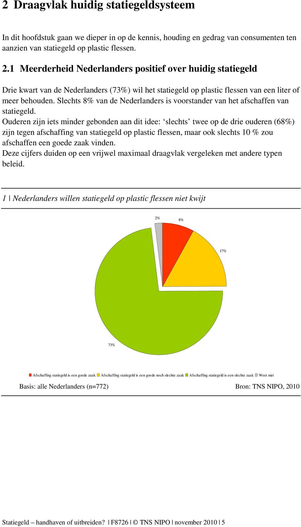 Slechts 8% van de Nederlanders is voorstander van het afschaffen van statiegeld.