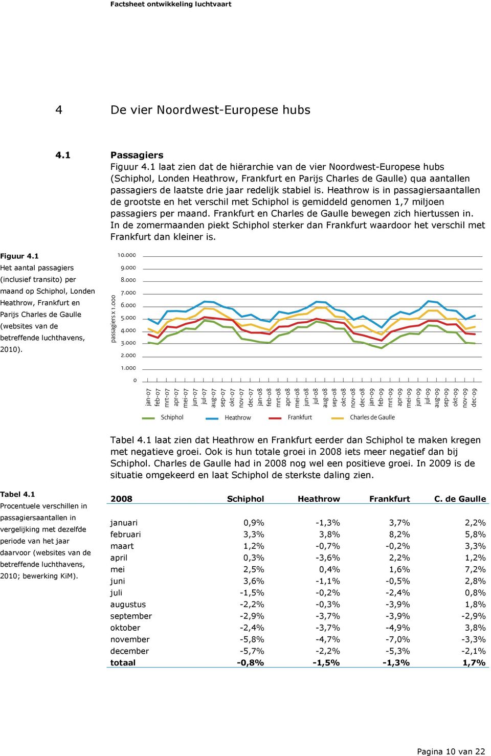 Heathrow is in passagiersaantallen de grootste en het verschil met Schiphol is gemiddeld genomen 1,7 miljoen passagiers per maand. Frankfurt en Charles de Gaulle bewegen zich hiertussen in.