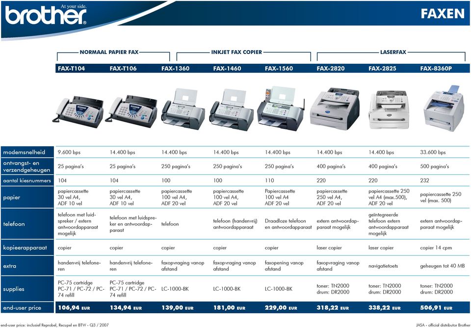 400 bps ontvangst- en verzendgeheugen 25 pagina s 25 pagina s 250 pagina s 250 pagina s 250 pagina s 400 pagina s 400 pagina s 500 pagina s aantal kiesnummers 104 104 100 100 110 220 220 232 papier