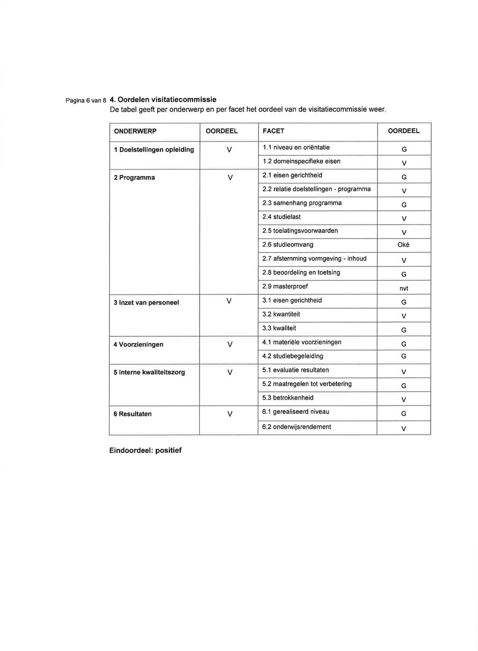 4 studielast 2 5 toelatingsvoorwaarden G \t 2 6 studieomvang oké 2.7 afstemming vormgeving inhoud 2.8 beoordeling en toetsing G 2.9 masterproef nvt 3 lnzet van personeel 3.1 eisen gerichtheid \, 3.