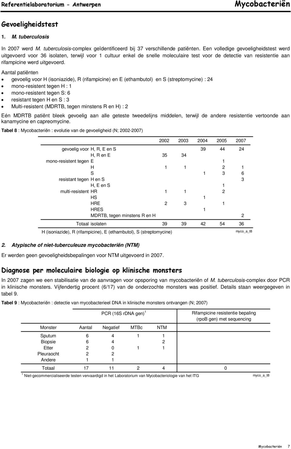 Aantal patiënten gevoelig voor H (isoniazide), R (rifampicine) en E (ethambutol) en S (streptomycine) : 24 mono-resistent tegen H : 1 mono-resistent tegen S: 6 resistant tegen H en S : 3